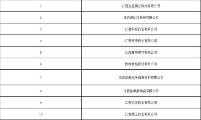 江西抚州十大民营企业