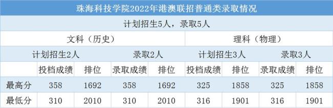 珠海科科学院学费