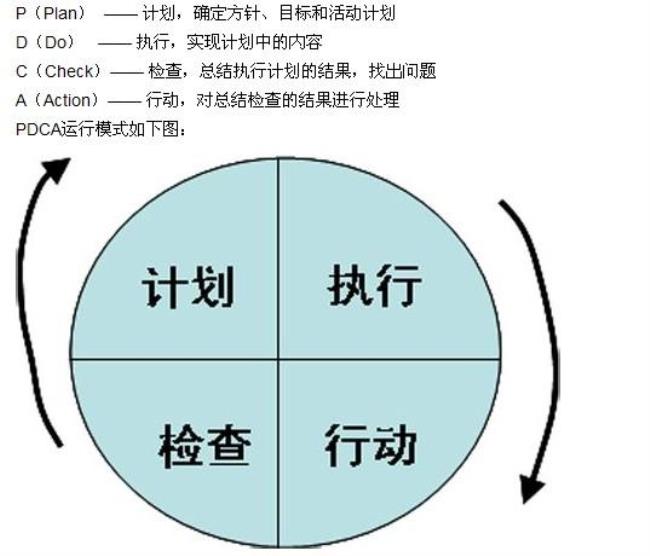 PDCA工作法