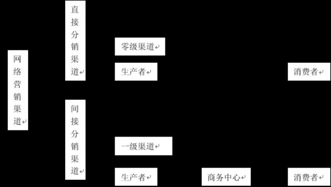 不同的网络营销渠道差异