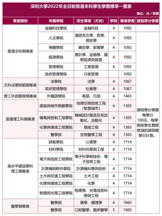 2022深圳大学能进去参观吗