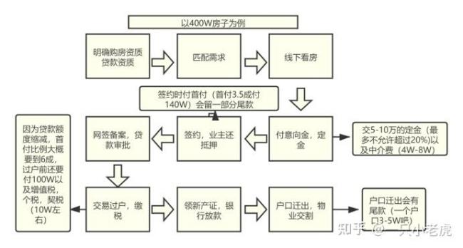 上海二手房交流流程