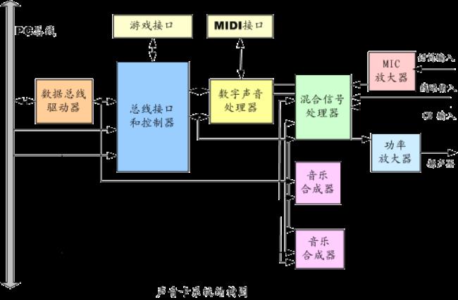 声卡的四大功能