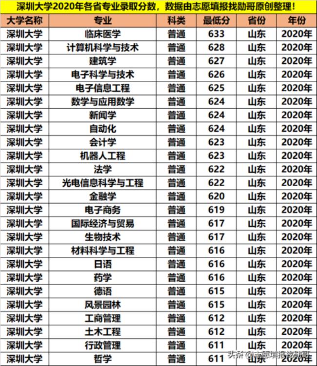 为什么深圳大学比211还高