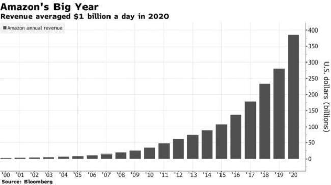 亚马逊历年成交额