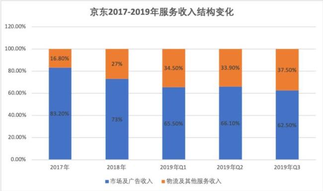 京东快递的服务质量