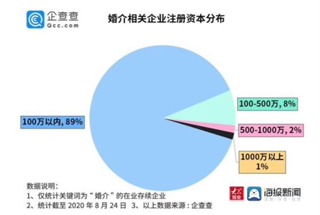 公司注册资本500万需要达到多少