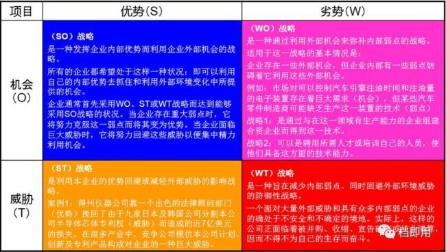 SWOT分析法中S是指