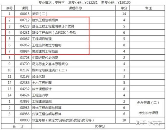 中职工程造价考大专考哪些科目