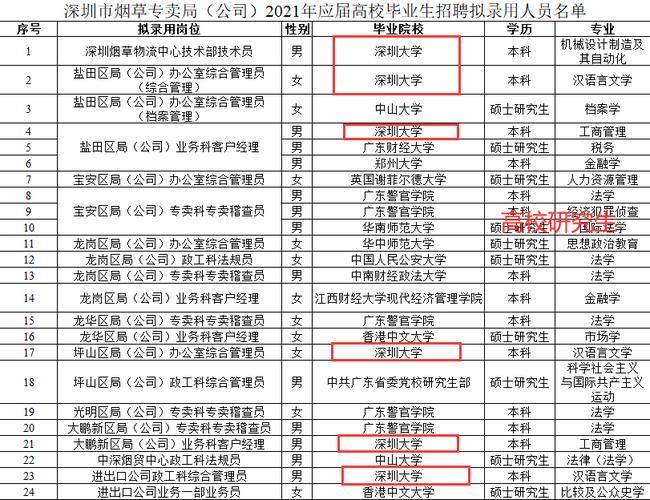 深圳大学圈内认可度