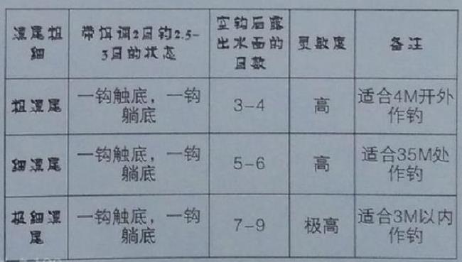 钓鲫鱼带钩调漂方法