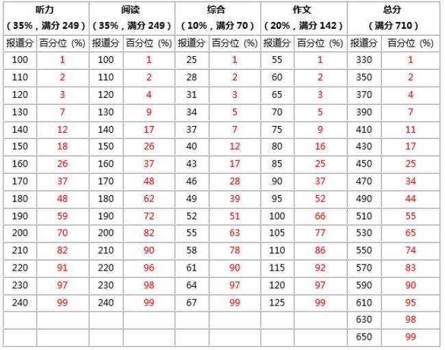 六级怎么算分数100分制