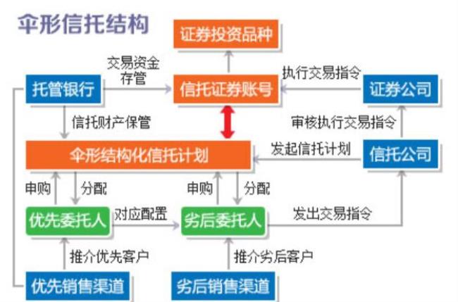 如何选择一款好的信托产品