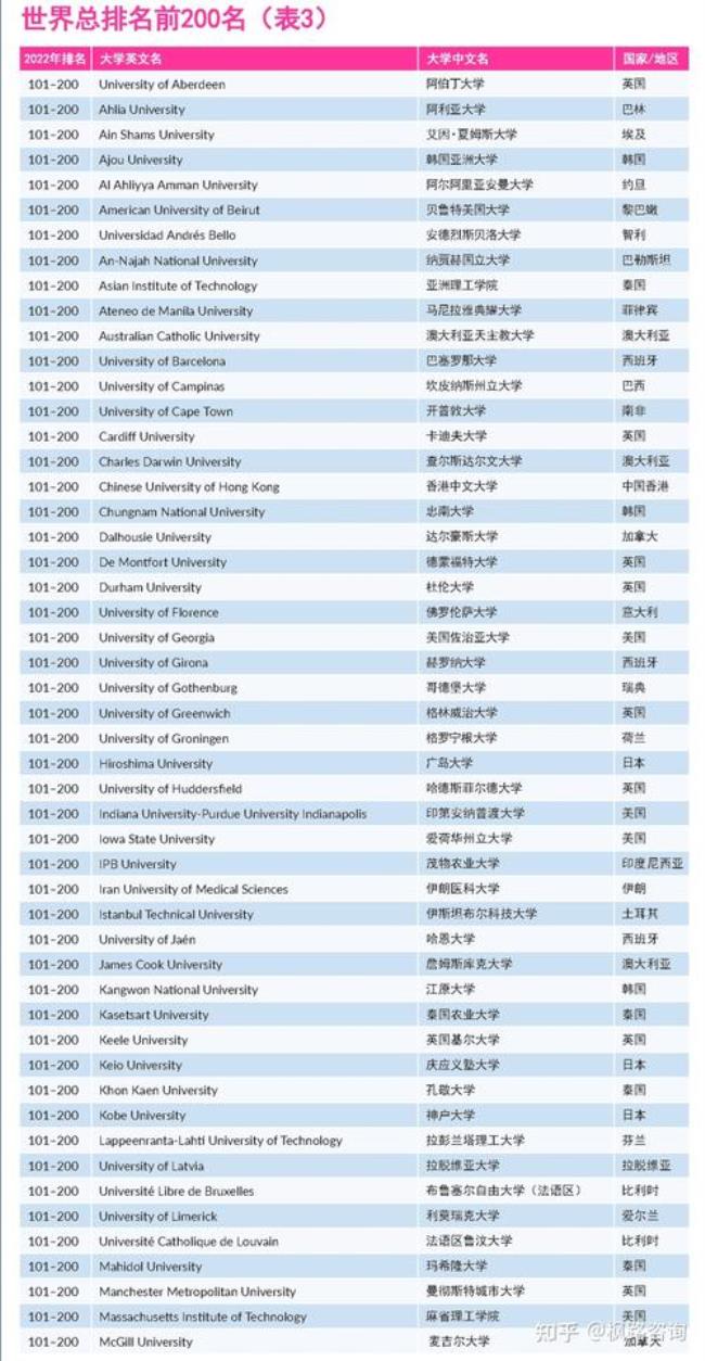 曼谷大学世界排名