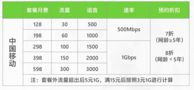 4G 手机用5g 卡能用5g 套餐吗