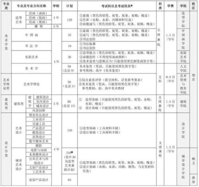 中国前10美术学院学费多少