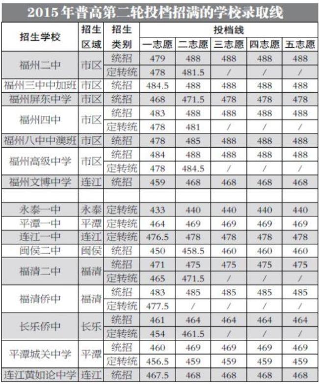 福州高中一类校有哪些