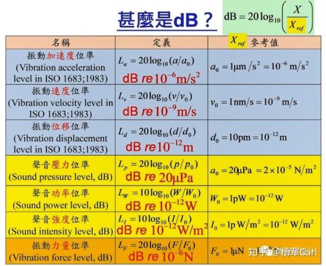 db怎么区分