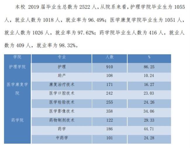 康复医学专业大学就业率高吗