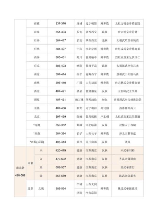 中国5000年朝代顺序