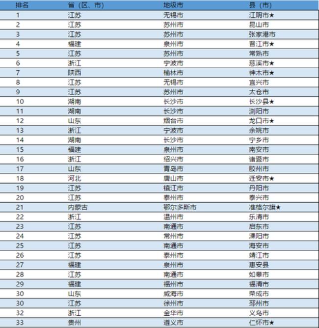 2010中国百强县名单出炉