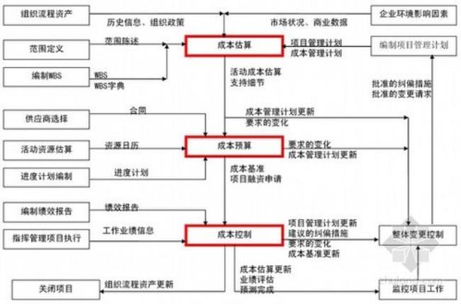 成本控制需要什么数据