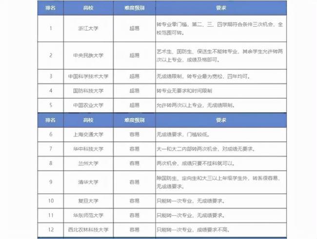 复旦大学转专业后学分如何转