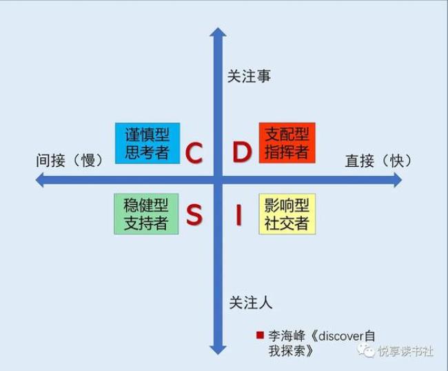 disc理论是谁提出的