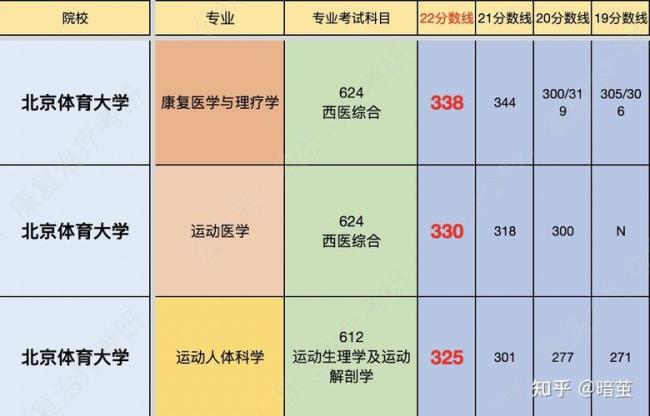 康复治疗学本科生有必要考研吗