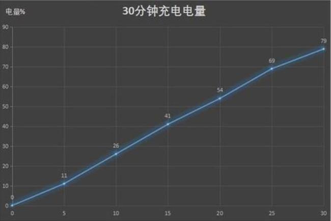 44瓦5000毫安电池多少时间能充满