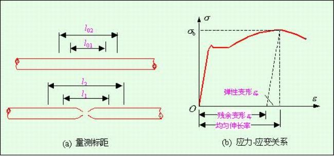 钢筋强屈比和屈强比规范