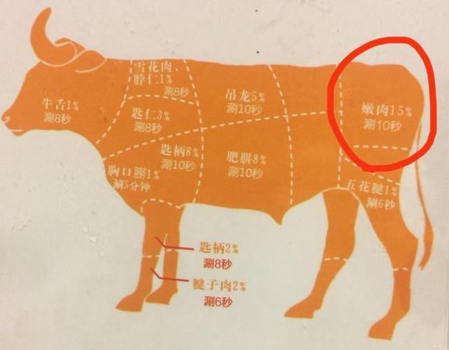 潮汕牛肉分割图和讲解