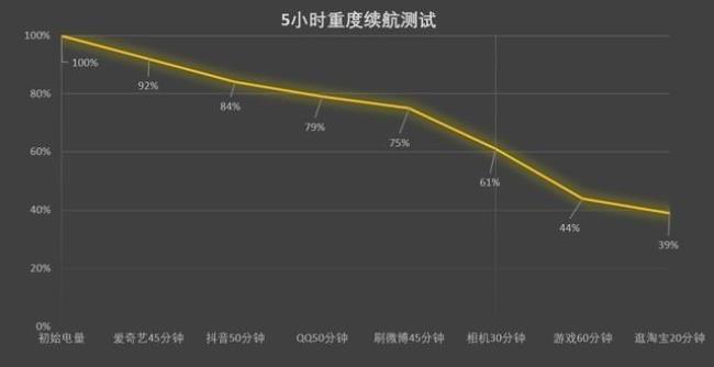 nova9充电速度测试