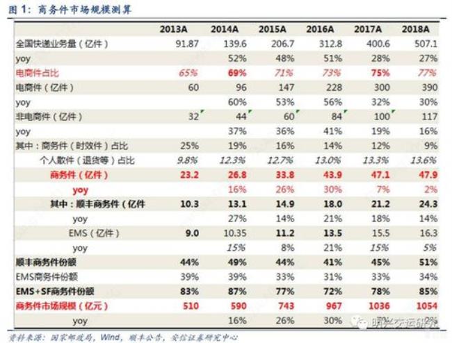 买手机京东和顺丰哪个快