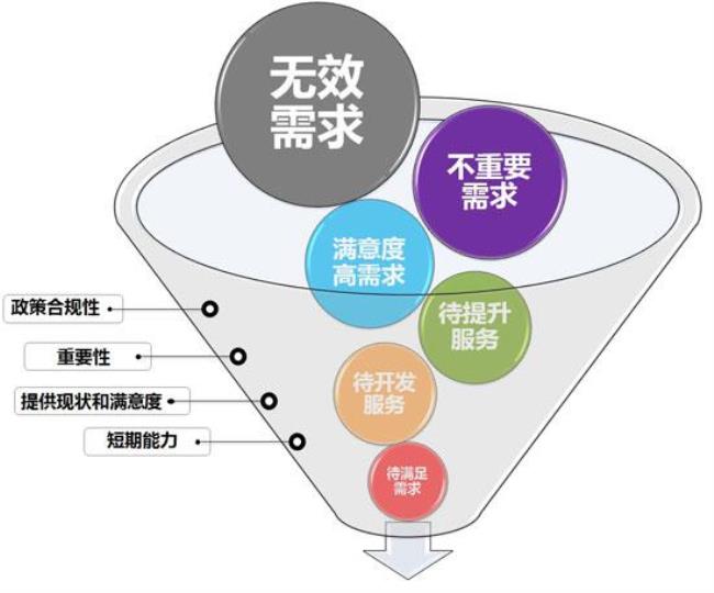 发掘客户需求的能力具体是指