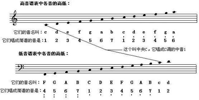 五线谱低音识谱熟记口诀