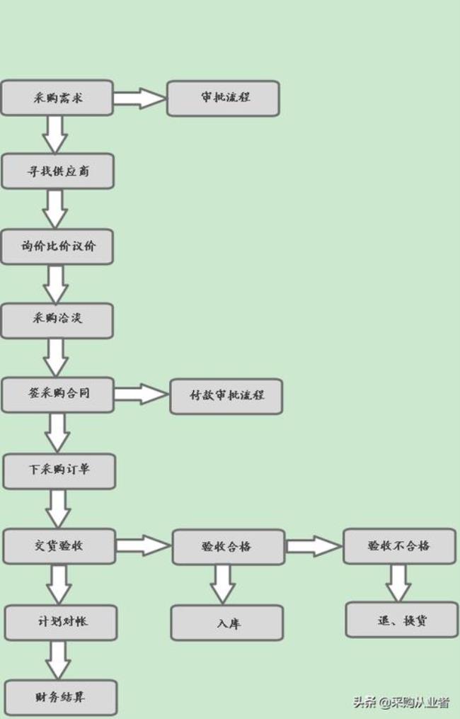 工地采购流程的八个步骤