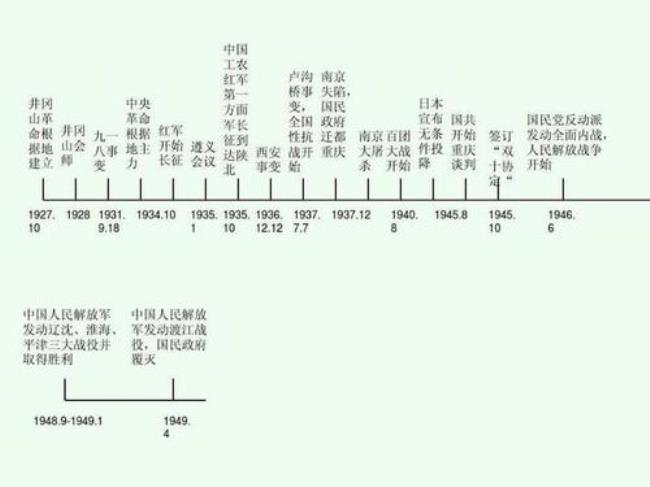 1949到1966年的历史时间轴