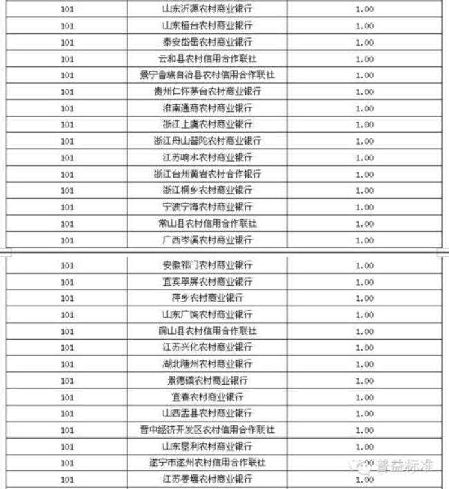 辽宁省12家城市商业银行排名