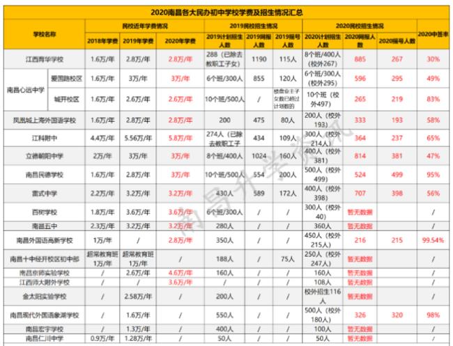 南昌私立学校排名及费用