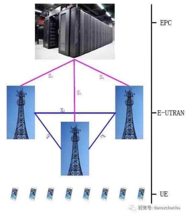 LTE的单位分别是什么