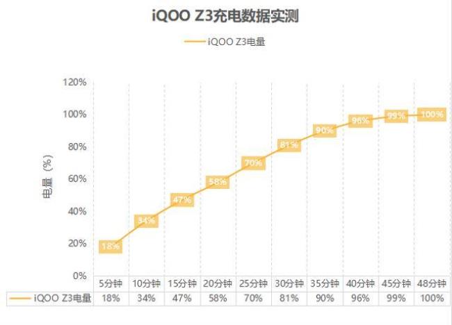 iqooz3用33w充电器多长时间充满