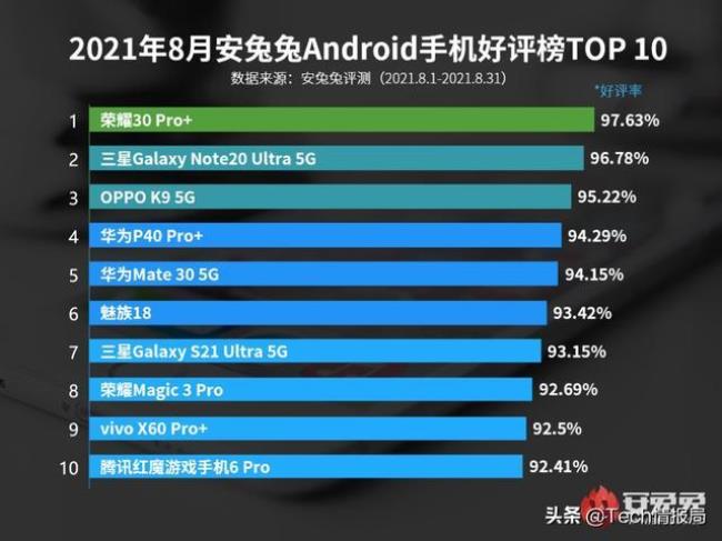 荣耀30pro续航排名