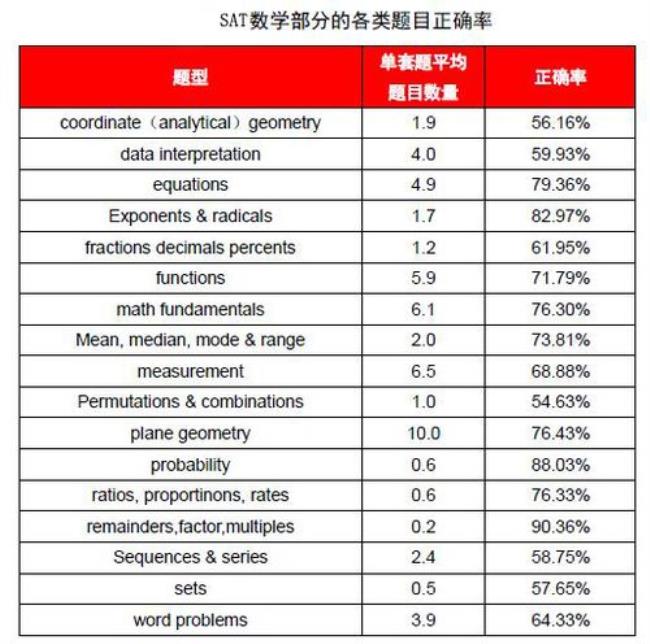 sat考试满分多少