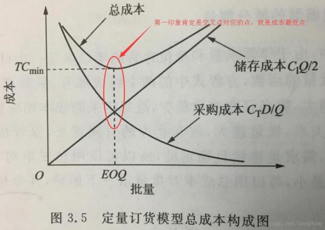 最小经济批量是什么