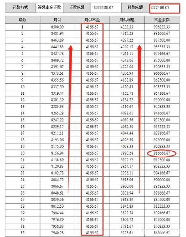 32万等额本金和等额本息哪个划算