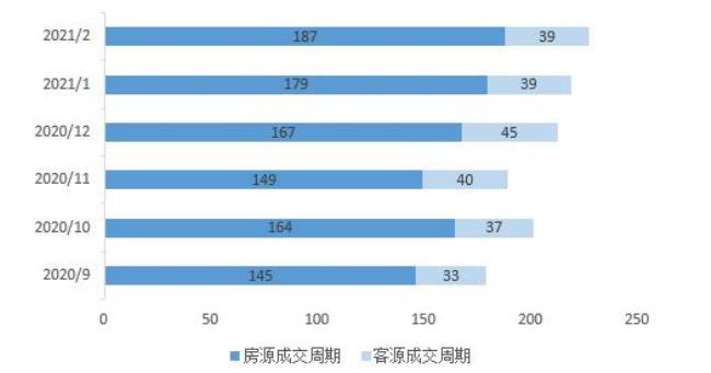 二手房如何了解客户需求