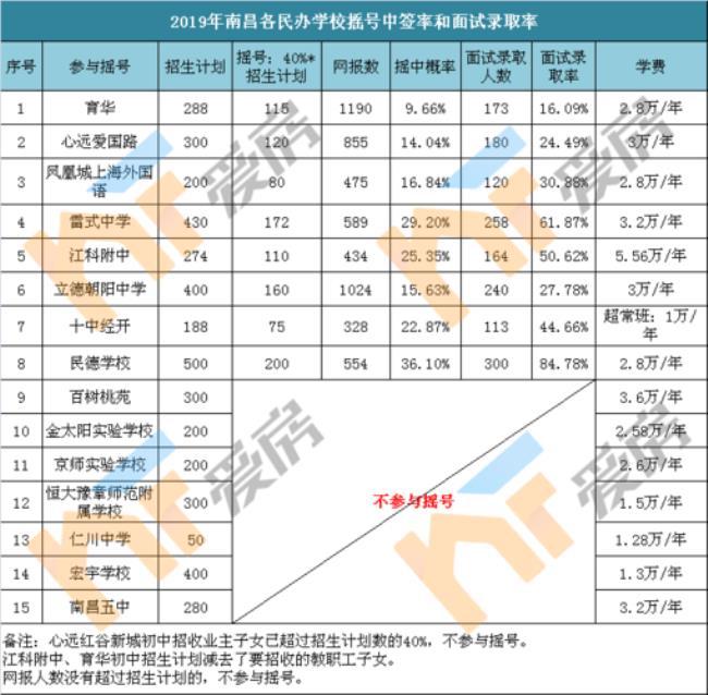 南昌私立小学排名