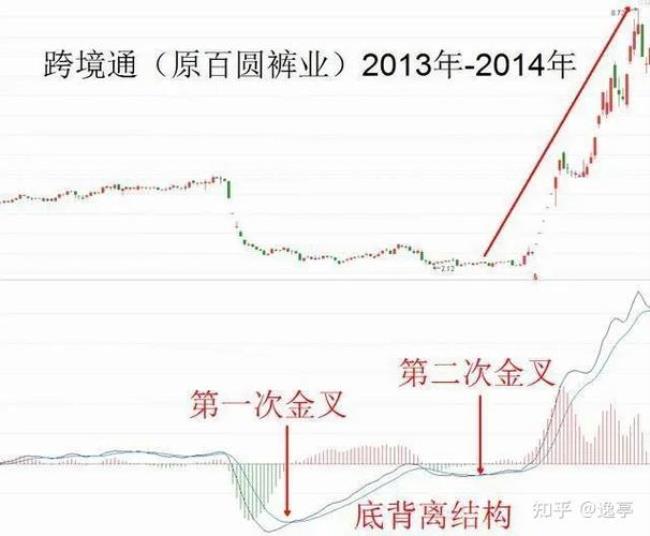 macd多少算高位