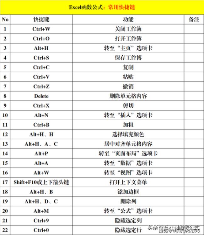 excel的显示格式的快捷键